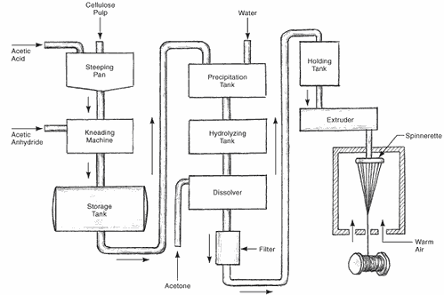 acetate fiber manufacturing