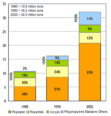 Development of synthetic fibres world production