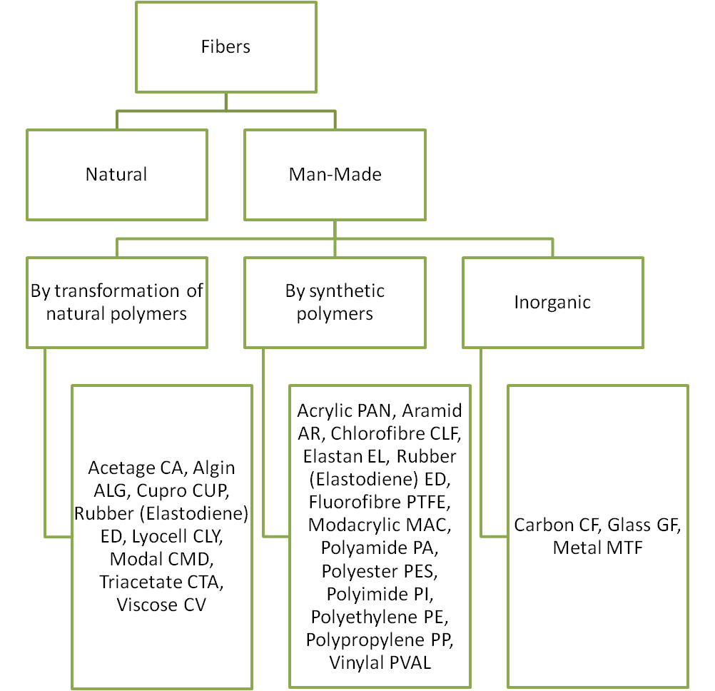 Manmade Fibers classification