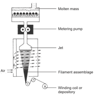 melt-spinning