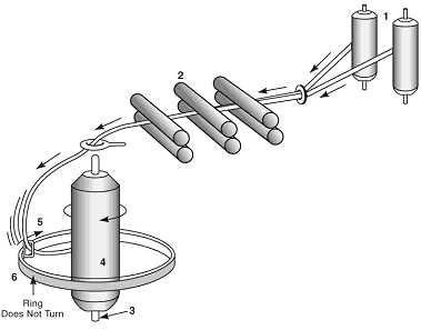 staple fiber spinning - twisting