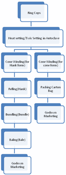 Process sequence of finishing