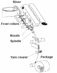 Air Jet Spinning Process