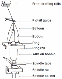 Ring Spinning Schematics