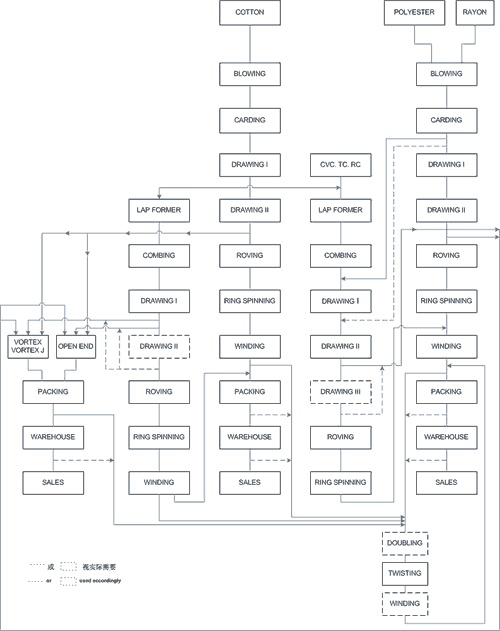 yarn production flowchart